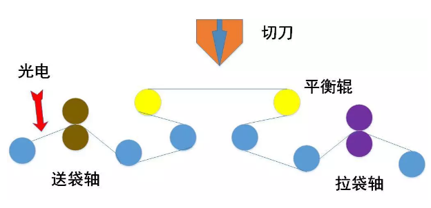 （圖2-制袋機系統(tǒng)結(jié)構(gòu)示意圖）.png