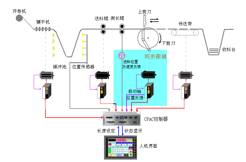 飛剪伺服系統(tǒng).png