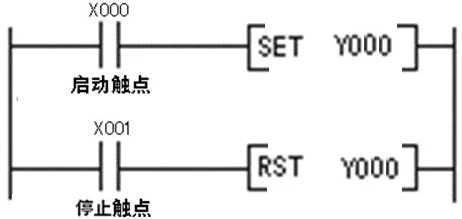 采用置位復(fù)位指令實現(xiàn)起動、自鎖和停止控制.png